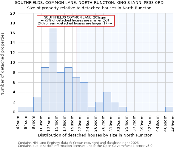 SOUTHFIELDS, COMMON LANE, NORTH RUNCTON, KING'S LYNN, PE33 0RD: Size of property relative to detached houses in North Runcton