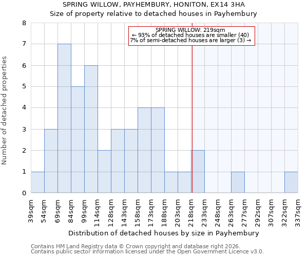 SPRING WILLOW, PAYHEMBURY, HONITON, EX14 3HA: Size of property relative to detached houses in Payhembury