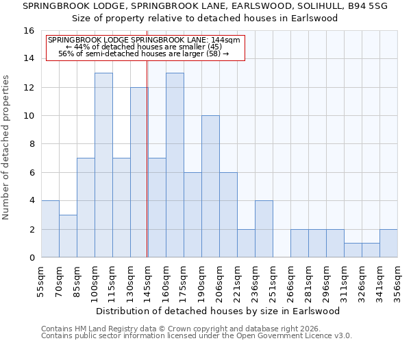 SPRINGBROOK LODGE, SPRINGBROOK LANE, EARLSWOOD, SOLIHULL, B94 5SG: Size of property relative to detached houses in Earlswood