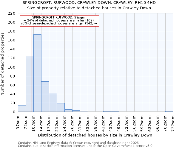SPRINGCROFT, RUFWOOD, CRAWLEY DOWN, CRAWLEY, RH10 4HD: Size of property relative to detached houses in Crawley Down