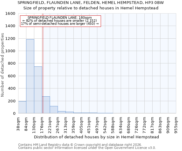 SPRINGFIELD, FLAUNDEN LANE, FELDEN, HEMEL HEMPSTEAD, HP3 0BW: Size of property relative to detached houses in Hemel Hempstead