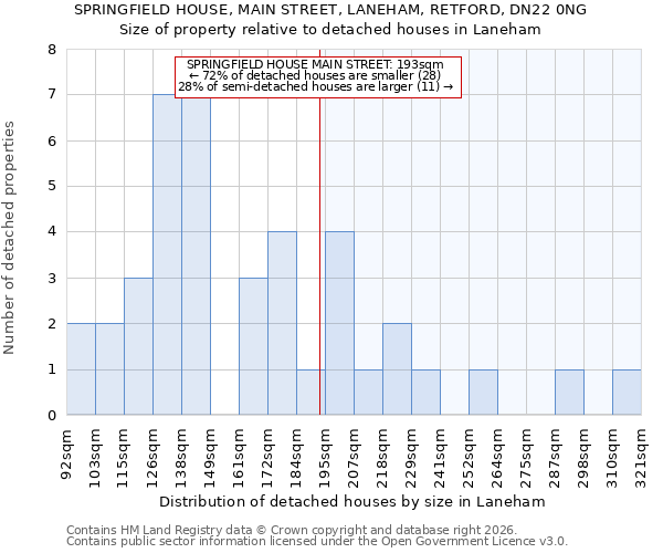 SPRINGFIELD HOUSE, MAIN STREET, LANEHAM, RETFORD, DN22 0NG: Size of property relative to detached houses in Laneham