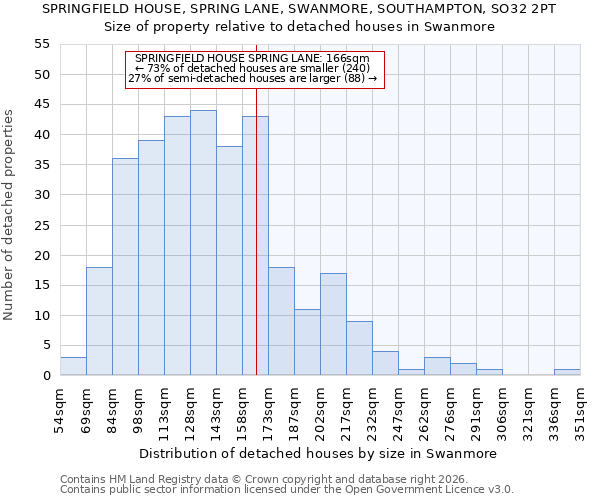 SPRINGFIELD HOUSE, SPRING LANE, SWANMORE, SOUTHAMPTON, SO32 2PT: Size of property relative to detached houses in Swanmore