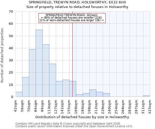 SPRINGFIELD, TREWYN ROAD, HOLSWORTHY, EX22 6HX: Size of property relative to detached houses in Holsworthy