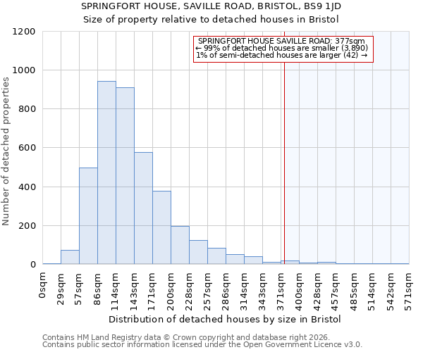 SPRINGFORT HOUSE, SAVILLE ROAD, BRISTOL, BS9 1JD: Size of property relative to detached houses in Bristol