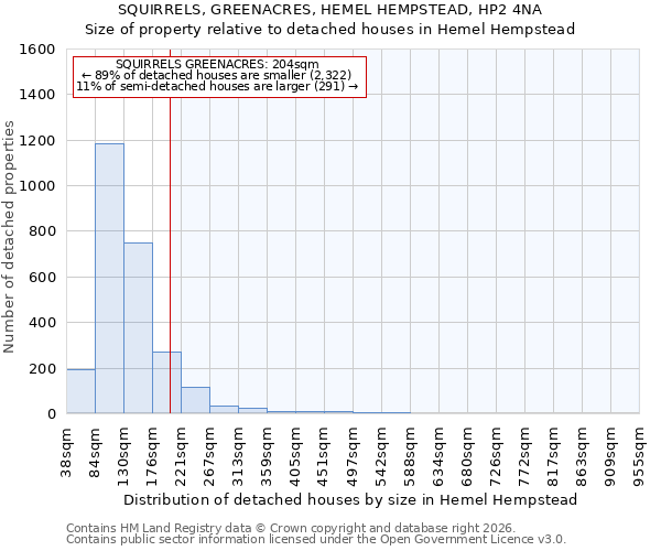 SQUIRRELS, GREENACRES, HEMEL HEMPSTEAD, HP2 4NA: Size of property relative to detached houses in Hemel Hempstead