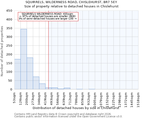 SQUIRRELS, WILDERNESS ROAD, CHISLEHURST, BR7 5EY: Size of property relative to detached houses in Chislehurst