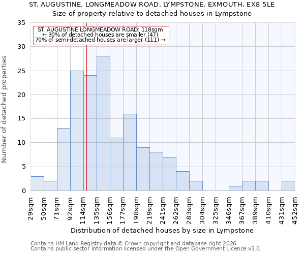 ST. AUGUSTINE, LONGMEADOW ROAD, LYMPSTONE, EXMOUTH, EX8 5LE: Size of property relative to detached houses in Lympstone