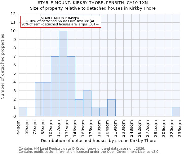 STABLE MOUNT, KIRKBY THORE, PENRITH, CA10 1XN: Size of property relative to detached houses in Kirkby Thore