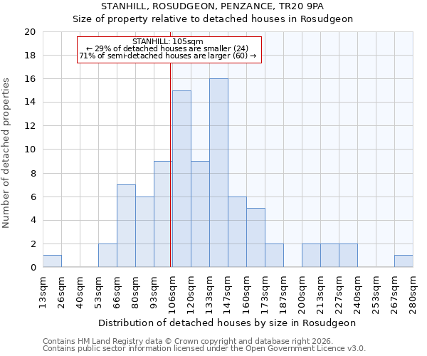 STANHILL, ROSUDGEON, PENZANCE, TR20 9PA: Size of property relative to detached houses in Rosudgeon