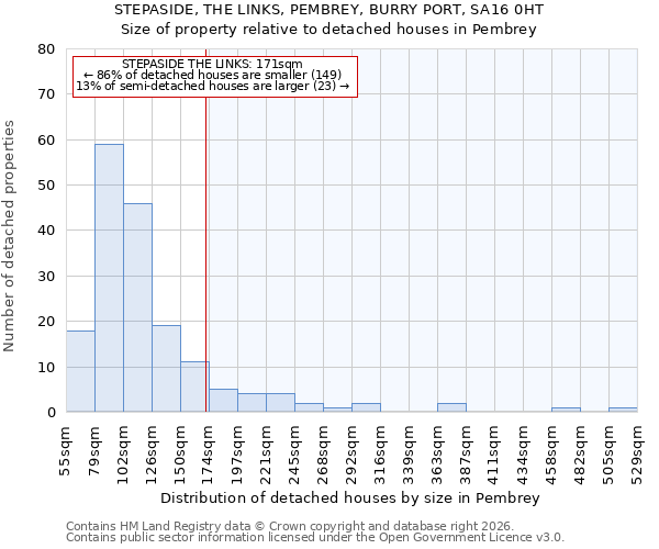 STEPASIDE, THE LINKS, PEMBREY, BURRY PORT, SA16 0HT: Size of property relative to detached houses in Pembrey