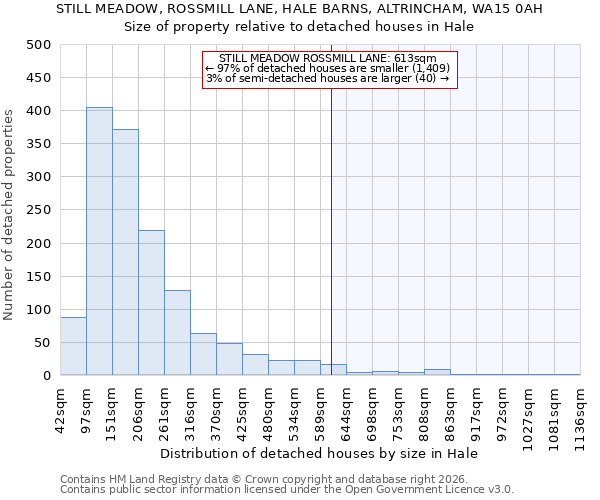 STILL MEADOW, ROSSMILL LANE, HALE BARNS, ALTRINCHAM, WA15 0AH: Size of property relative to detached houses in Hale