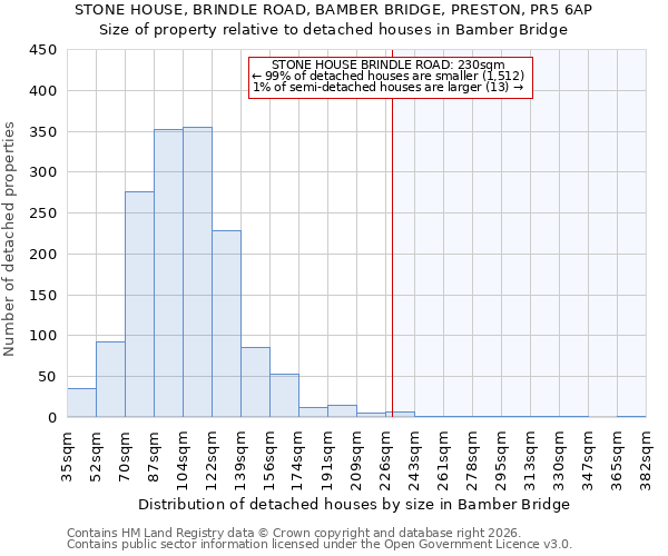 STONE HOUSE, BRINDLE ROAD, BAMBER BRIDGE, PRESTON, PR5 6AP: Size of property relative to detached houses in Bamber Bridge