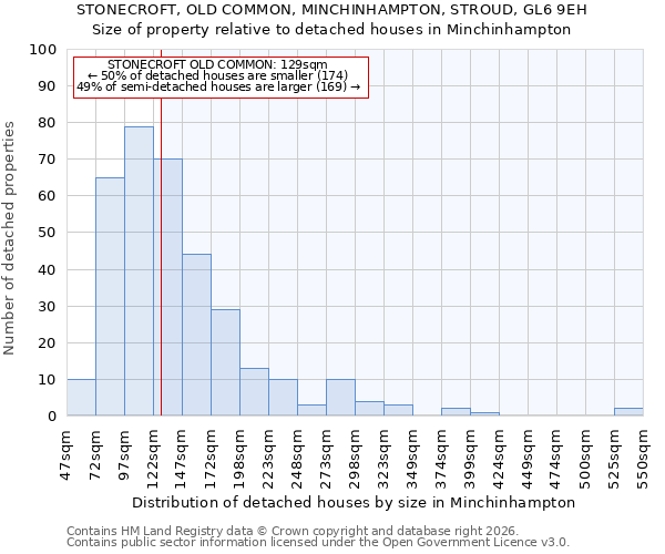 STONECROFT, OLD COMMON, MINCHINHAMPTON, STROUD, GL6 9EH: Size of property relative to detached houses in Minchinhampton