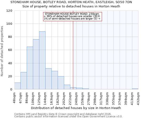 STONEHAM HOUSE, BOTLEY ROAD, HORTON HEATH, EASTLEIGH, SO50 7DN: Size of property relative to detached houses in Horton Heath