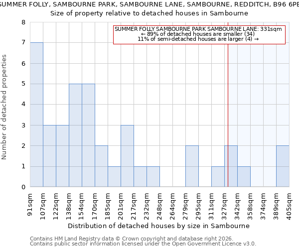 SUMMER FOLLY, SAMBOURNE PARK, SAMBOURNE LANE, SAMBOURNE, REDDITCH, B96 6PE: Size of property relative to detached houses in Sambourne