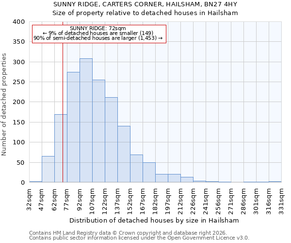 SUNNY RIDGE, CARTERS CORNER, HAILSHAM, BN27 4HY: Size of property relative to detached houses in Hailsham