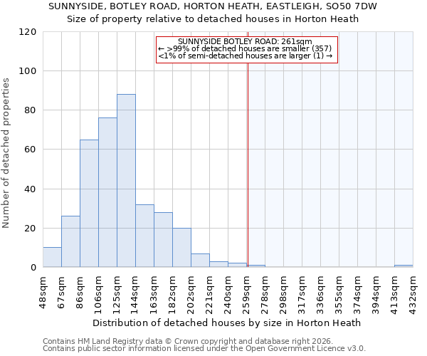 SUNNYSIDE, BOTLEY ROAD, HORTON HEATH, EASTLEIGH, SO50 7DW: Size of property relative to detached houses in Horton Heath