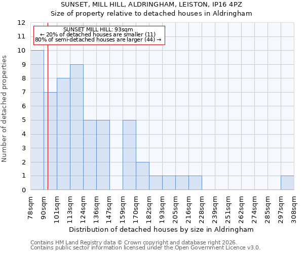 SUNSET, MILL HILL, ALDRINGHAM, LEISTON, IP16 4PZ: Size of property relative to detached houses in Aldringham