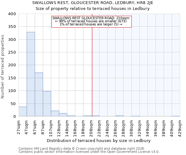 SWALLOWS REST, GLOUCESTER ROAD, LEDBURY, HR8 2JE: Size of property relative to terraced houses in Ledbury