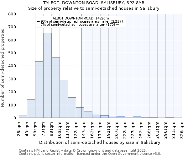 TALBOT, DOWNTON ROAD, SALISBURY, SP2 8AR: Size of property relative to semi-detached houses in Salisbury
