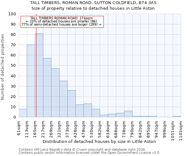TALL TIMBERS, ROMAN ROAD, SUTTON COLDFIELD, B74 3AS: Size of property relative to detached houses in Little Aston