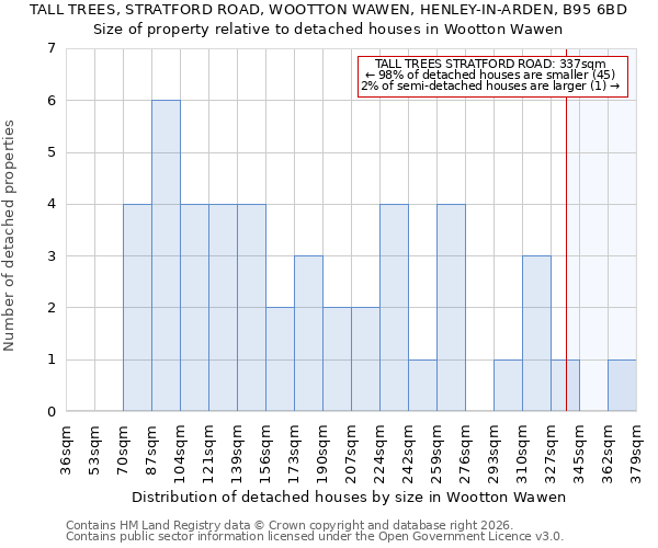 TALL TREES, STRATFORD ROAD, WOOTTON WAWEN, HENLEY-IN-ARDEN, B95 6BD: Size of property relative to detached houses in Wootton Wawen