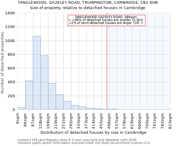 TANGLEWOOD, GAZELEY ROAD, TRUMPINGTON, CAMBRIDGE, CB2 9HB: Size of property relative to detached houses in Cambridge