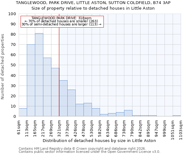 TANGLEWOOD, PARK DRIVE, LITTLE ASTON, SUTTON COLDFIELD, B74 3AP: Size of property relative to detached houses in Little Aston