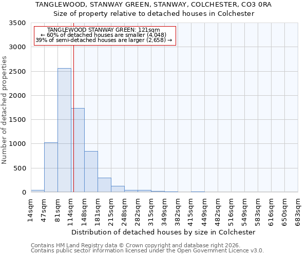 TANGLEWOOD, STANWAY GREEN, STANWAY, COLCHESTER, CO3 0RA: Size of property relative to detached houses in Colchester