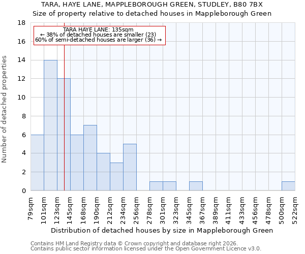 TARA, HAYE LANE, MAPPLEBOROUGH GREEN, STUDLEY, B80 7BX: Size of property relative to detached houses in Mappleborough Green