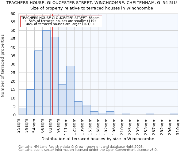 TEACHERS HOUSE, GLOUCESTER STREET, WINCHCOMBE, CHELTENHAM, GL54 5LU: Size of property relative to terraced houses in Winchcombe