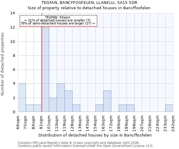 TEGFAN, BANCFFOSFELEN, LLANELLI, SA15 5DR: Size of property relative to detached houses in Bancffosfelen