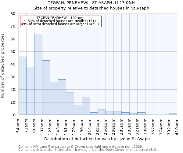 TEGFAN, PENRHEWL, ST ASAPH, LL17 0NH: Size of property relative to detached houses in St Asaph