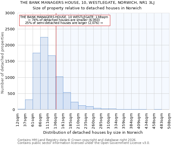 THE BANK MANAGERS HOUSE, 10, WESTLEGATE, NORWICH, NR1 3LJ: Size of property relative to detached houses in Norwich