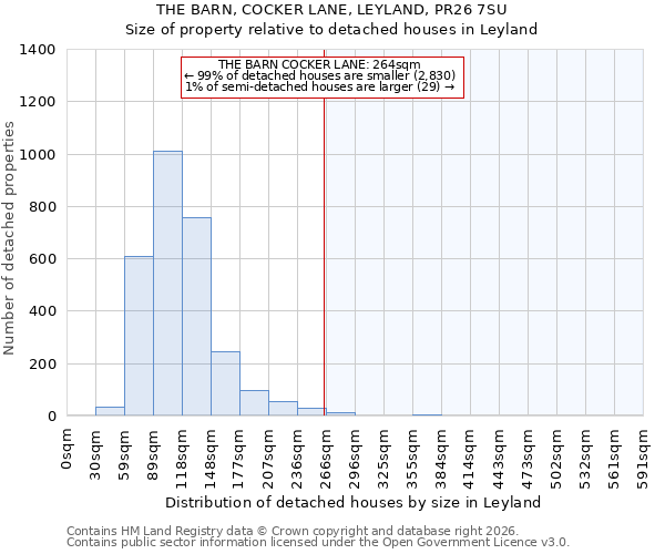 THE BARN, COCKER LANE, LEYLAND, PR26 7SU: Size of property relative to detached houses in Leyland