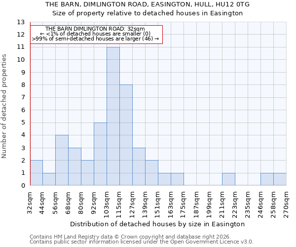 THE BARN, DIMLINGTON ROAD, EASINGTON, HULL, HU12 0TG: Size of property relative to detached houses in Easington