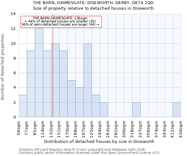 THE BARN, GRIMESGATE, DISEWORTH, DERBY, DE74 2QD: Size of property relative to detached houses in Diseworth
