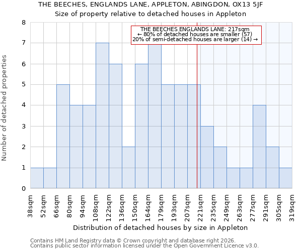 THE BEECHES, ENGLANDS LANE, APPLETON, ABINGDON, OX13 5JF: Size of property relative to detached houses in Appleton