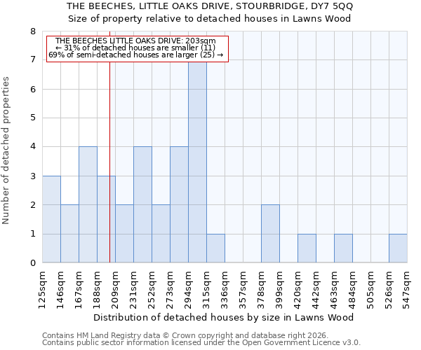 THE BEECHES, LITTLE OAKS DRIVE, STOURBRIDGE, DY7 5QQ: Size of property relative to detached houses in Lawns Wood