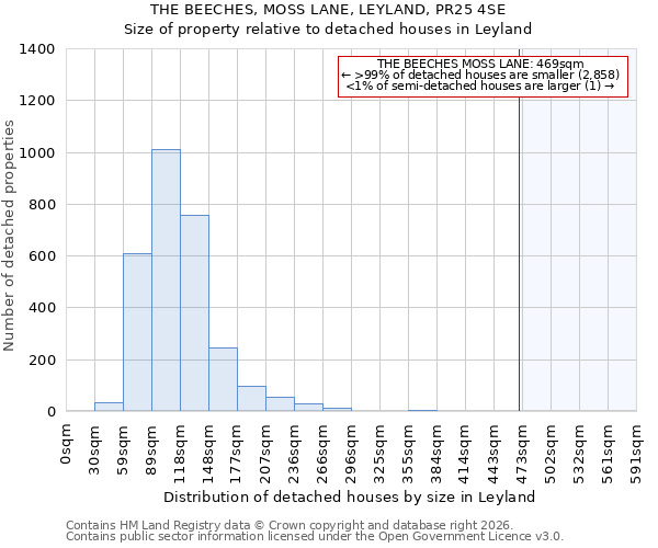 THE BEECHES, MOSS LANE, LEYLAND, PR25 4SE: Size of property relative to detached houses in Leyland