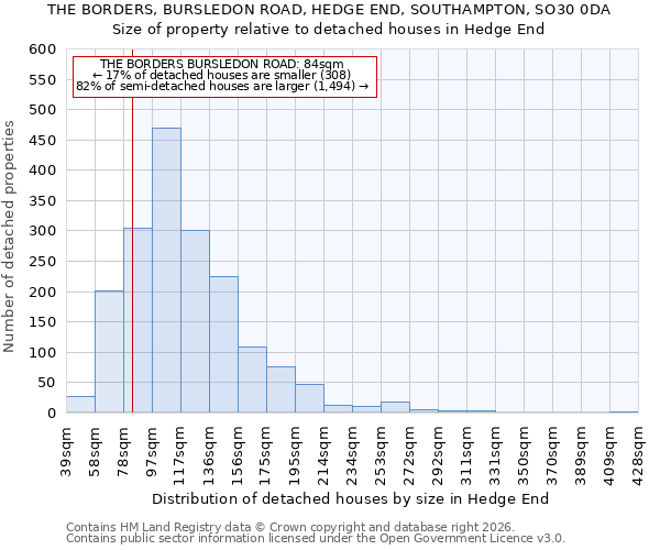 THE BORDERS, BURSLEDON ROAD, HEDGE END, SOUTHAMPTON, SO30 0DA: Size of property relative to detached houses in Hedge End