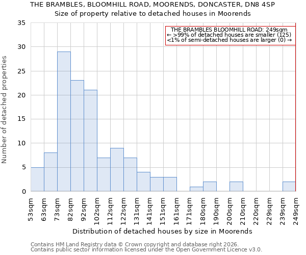 THE BRAMBLES, BLOOMHILL ROAD, MOORENDS, DONCASTER, DN8 4SP: Size of property relative to detached houses in Moorends