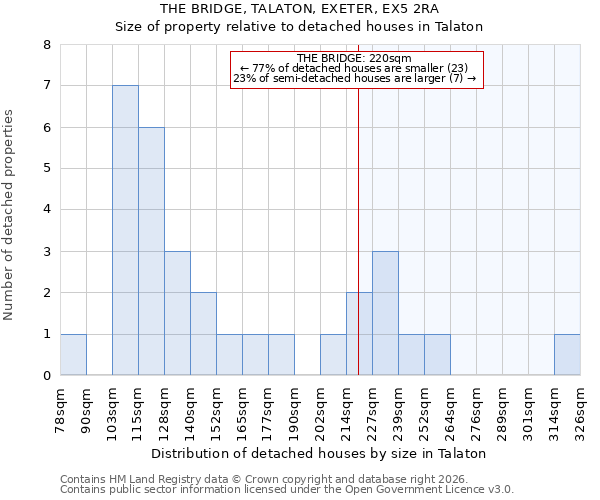 THE BRIDGE, TALATON, EXETER, EX5 2RA: Size of property relative to detached houses in Talaton