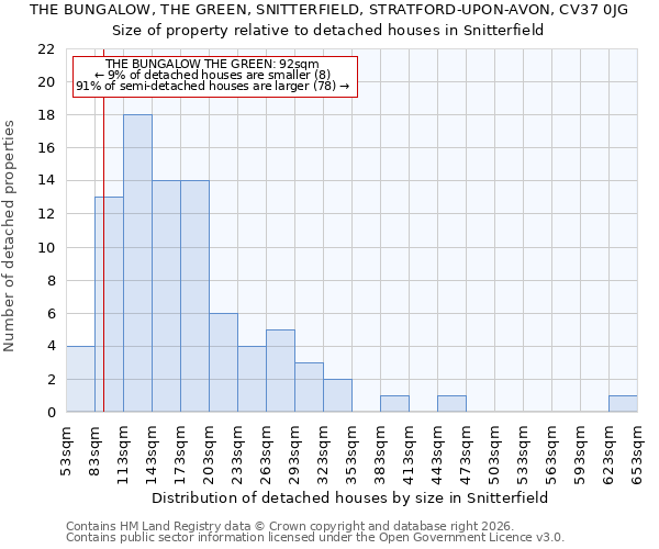 THE BUNGALOW, THE GREEN, SNITTERFIELD, STRATFORD-UPON-AVON, CV37 0JG: Size of property relative to detached houses in Snitterfield