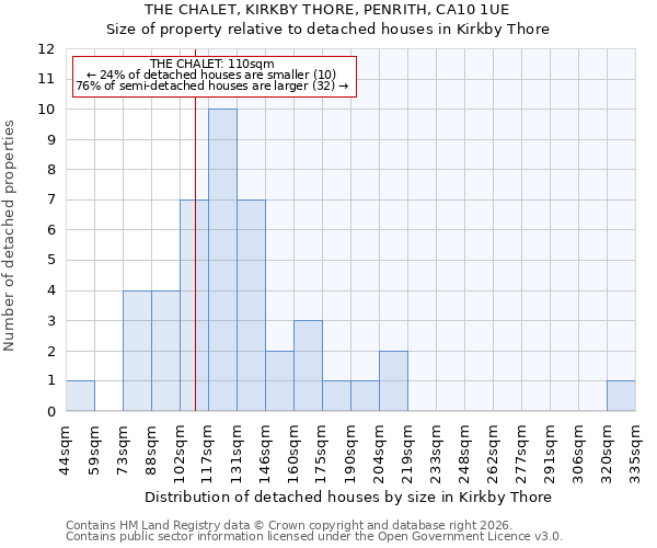 THE CHALET, KIRKBY THORE, PENRITH, CA10 1UE: Size of property relative to detached houses in Kirkby Thore