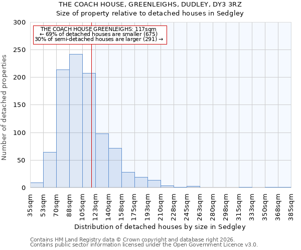 THE COACH HOUSE, GREENLEIGHS, DUDLEY, DY3 3RZ: Size of property relative to detached houses in Sedgley