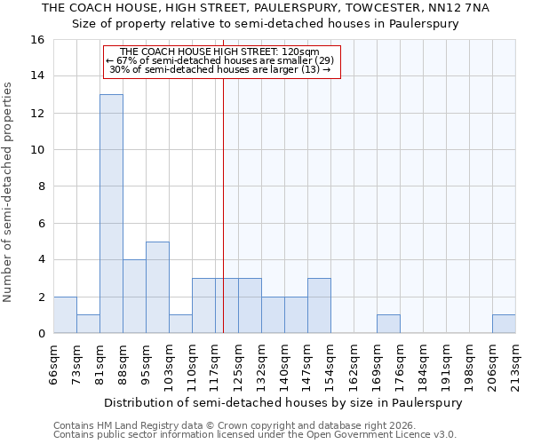 THE COACH HOUSE, HIGH STREET, PAULERSPURY, TOWCESTER, NN12 7NA: Size of property relative to semi-detached houses in Paulerspury