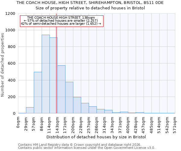 THE COACH HOUSE, HIGH STREET, SHIREHAMPTON, BRISTOL, BS11 0DE: Size of property relative to detached houses in Bristol
