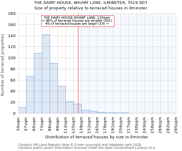 THE DAIRY HOUSE, WHARF LANE, ILMINSTER, TA19 0DT: Size of property relative to terraced houses in Ilminster